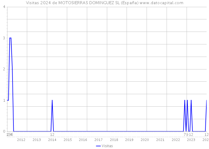 Visitas 2024 de MOTOSIERRAS DOMINGUEZ SL (España) 