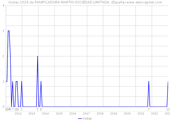 Visitas 2024 de PANIFICADORA MARTIN SOCIEDAD LIMITADA. (España) 