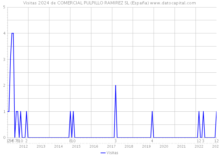 Visitas 2024 de COMERCIAL PULPILLO RAMIREZ SL (España) 