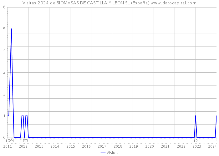 Visitas 2024 de BIOMASAS DE CASTILLA Y LEON SL (España) 