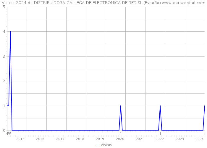 Visitas 2024 de DISTRIBUIDORA GALLEGA DE ELECTRONICA DE RED SL (España) 