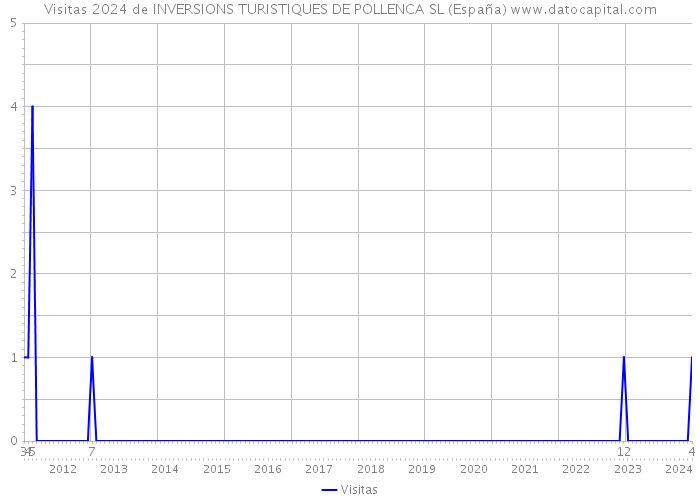Visitas 2024 de INVERSIONS TURISTIQUES DE POLLENCA SL (España) 
