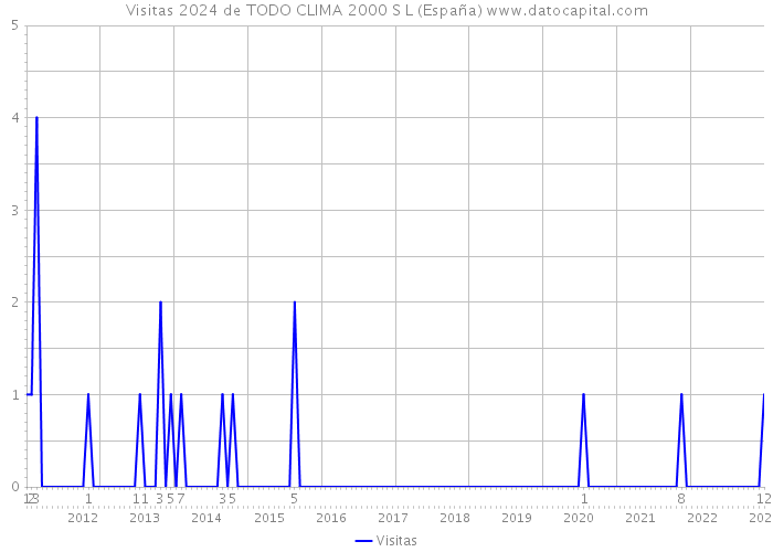 Visitas 2024 de TODO CLIMA 2000 S L (España) 