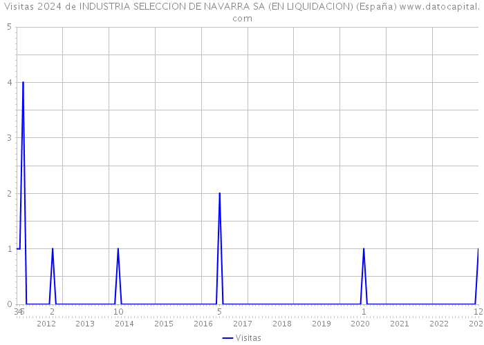 Visitas 2024 de INDUSTRIA SELECCION DE NAVARRA SA (EN LIQUIDACION) (España) 