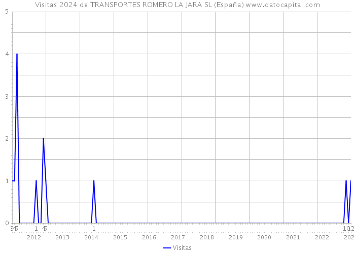 Visitas 2024 de TRANSPORTES ROMERO LA JARA SL (España) 