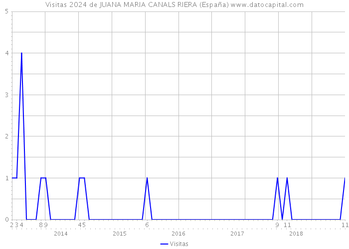 Visitas 2024 de JUANA MARIA CANALS RIERA (España) 