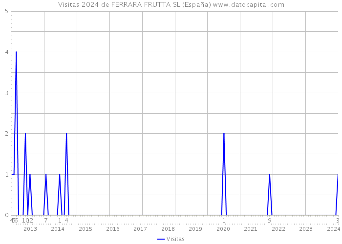 Visitas 2024 de FERRARA FRUTTA SL (España) 