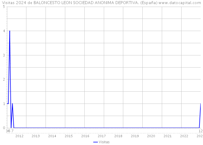 Visitas 2024 de BALONCESTO LEON SOCIEDAD ANONIMA DEPORTIVA. (España) 