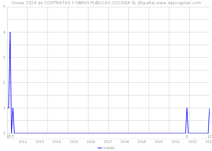 Visitas 2024 de CONTRATAS Y OBRAS PUBLICAS COCINSA SL (España) 