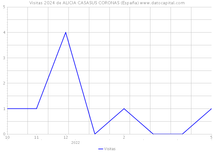 Visitas 2024 de ALICIA CASASUS CORONAS (España) 