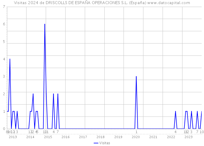 Visitas 2024 de DRISCOLLS DE ESPAÑA OPERACIONES S.L. (España) 