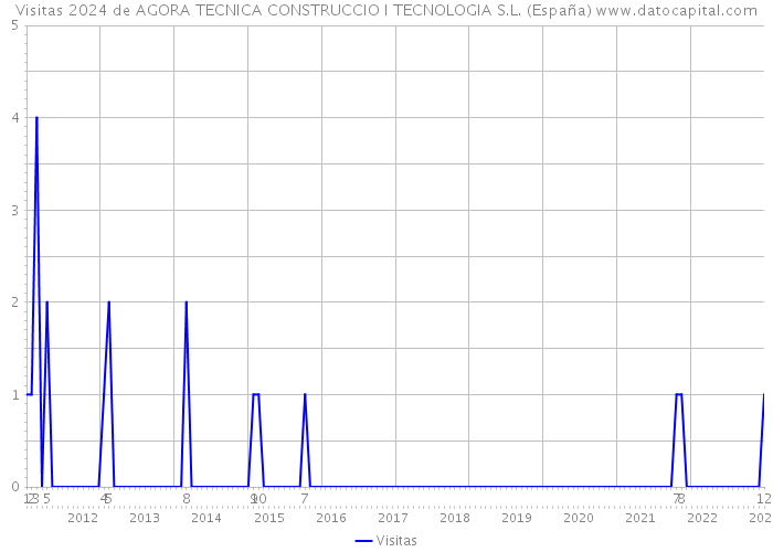 Visitas 2024 de AGORA TECNICA CONSTRUCCIO I TECNOLOGIA S.L. (España) 