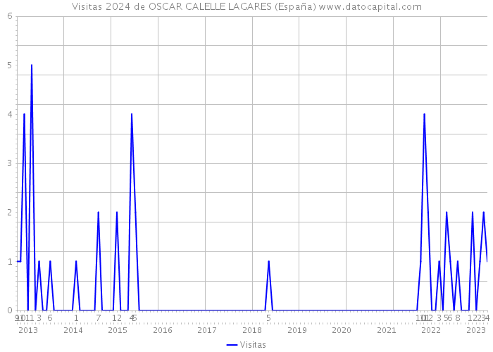 Visitas 2024 de OSCAR CALELLE LAGARES (España) 
