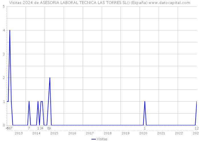 Visitas 2024 de ASESORIA LABORAL TECNICA LAS TORRES SL() (España) 