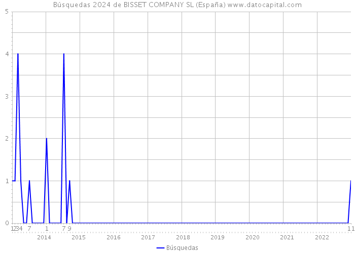 Búsquedas 2024 de BISSET COMPANY SL (España) 