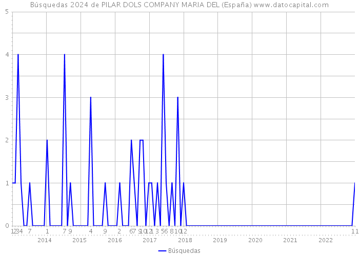 Búsquedas 2024 de PILAR DOLS COMPANY MARIA DEL (España) 