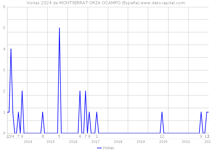 Visitas 2024 de MONTSERRAT ORZA OCAMPO (España) 