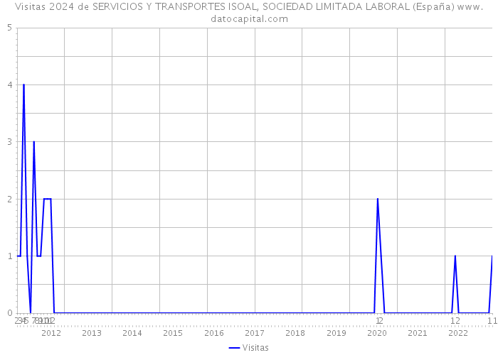 Visitas 2024 de SERVICIOS Y TRANSPORTES ISOAL, SOCIEDAD LIMITADA LABORAL (España) 