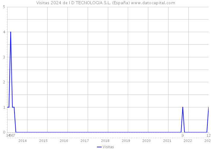 Visitas 2024 de I D TECNOLOGIA S.L. (España) 