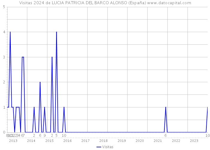 Visitas 2024 de LUCIA PATRICIA DEL BARCO ALONSO (España) 