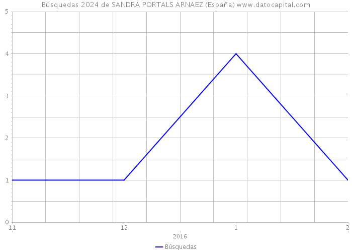 Búsquedas 2024 de SANDRA PORTALS ARNAEZ (España) 