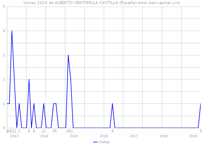 Visitas 2024 de ALBERTO VEINTIMILLA CASTILLA (España) 