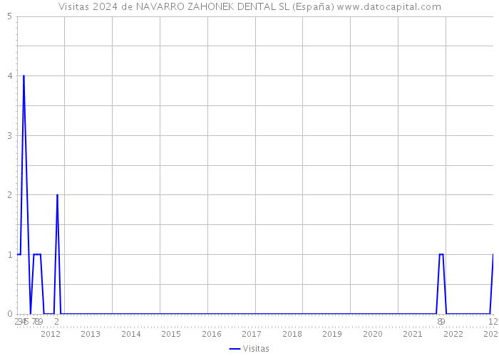 Visitas 2024 de NAVARRO ZAHONEK DENTAL SL (España) 