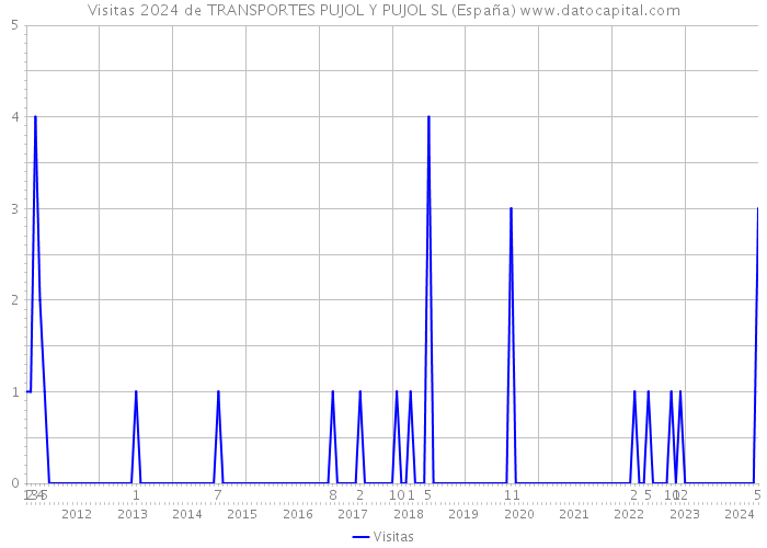 Visitas 2024 de TRANSPORTES PUJOL Y PUJOL SL (España) 