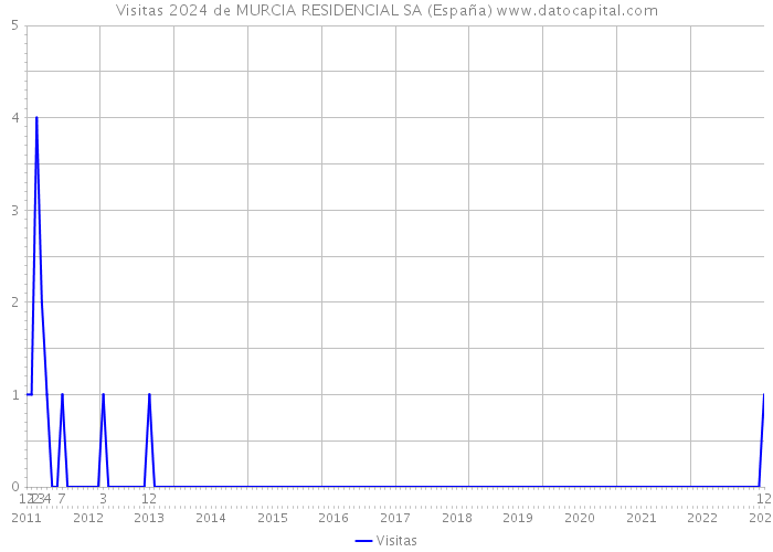 Visitas 2024 de MURCIA RESIDENCIAL SA (España) 