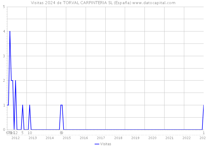 Visitas 2024 de TORVAL CARPINTERIA SL (España) 