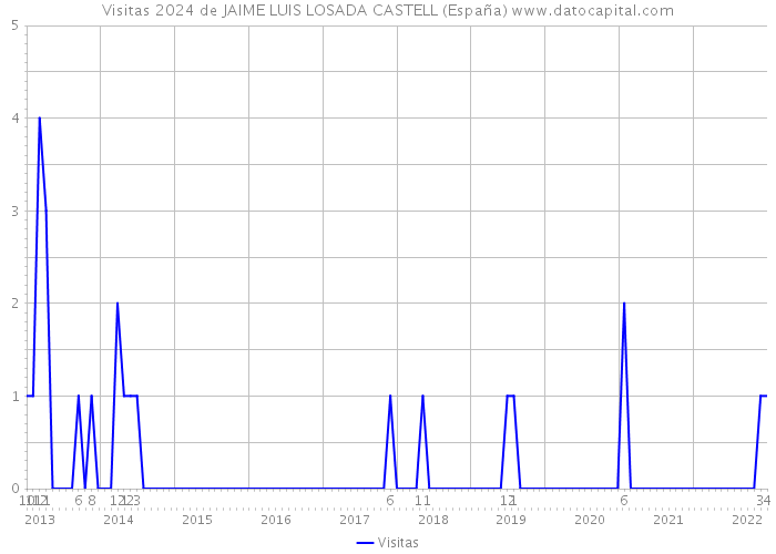 Visitas 2024 de JAIME LUIS LOSADA CASTELL (España) 
