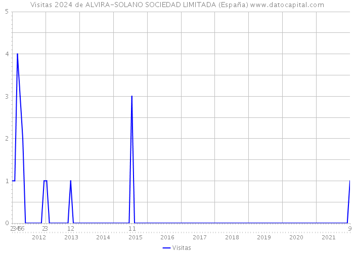 Visitas 2024 de ALVIRA-SOLANO SOCIEDAD LIMITADA (España) 