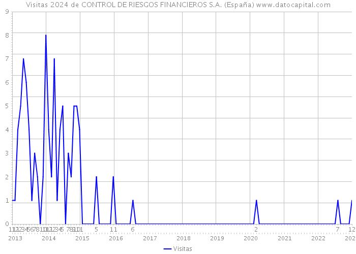 Visitas 2024 de CONTROL DE RIESGOS FINANCIEROS S.A. (España) 