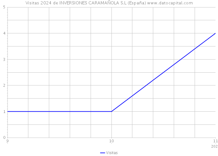 Visitas 2024 de INVERSIONES CARAMAÑOLA S.L (España) 
