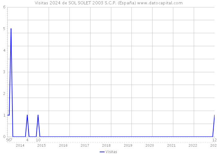Visitas 2024 de SOL SOLET 2003 S.C.P. (España) 