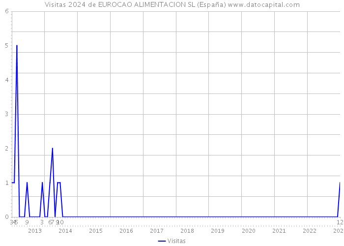 Visitas 2024 de EUROCAO ALIMENTACION SL (España) 