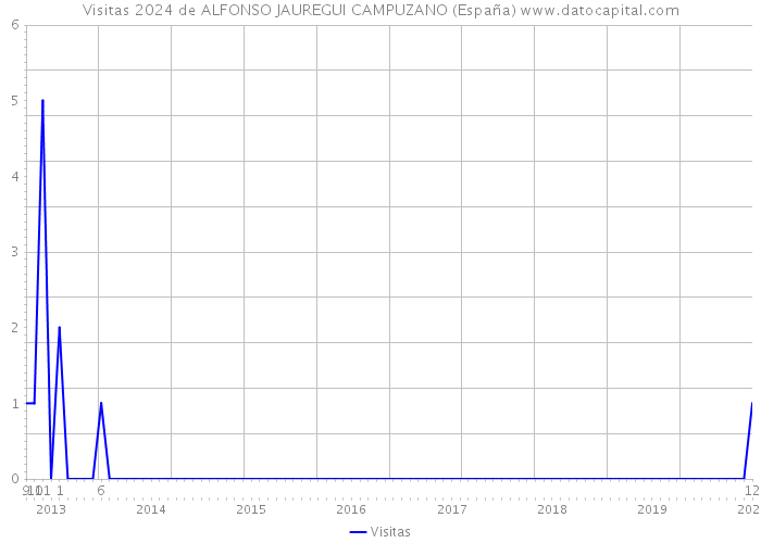 Visitas 2024 de ALFONSO JAUREGUI CAMPUZANO (España) 