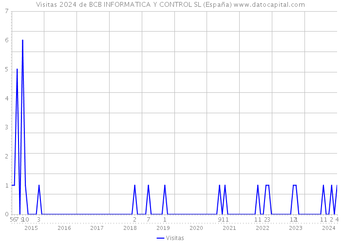 Visitas 2024 de BCB INFORMATICA Y CONTROL SL (España) 