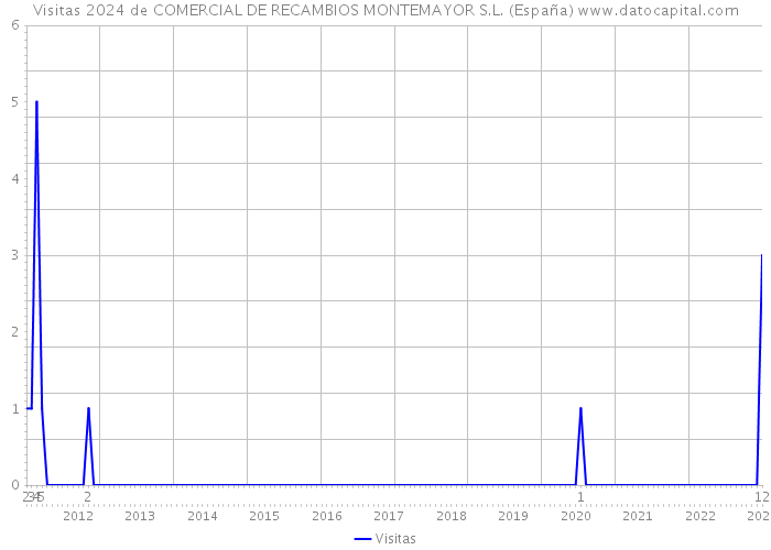 Visitas 2024 de COMERCIAL DE RECAMBIOS MONTEMAYOR S.L. (España) 