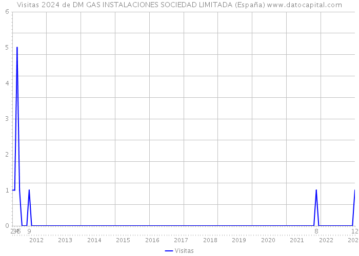 Visitas 2024 de DM GAS INSTALACIONES SOCIEDAD LIMITADA (España) 