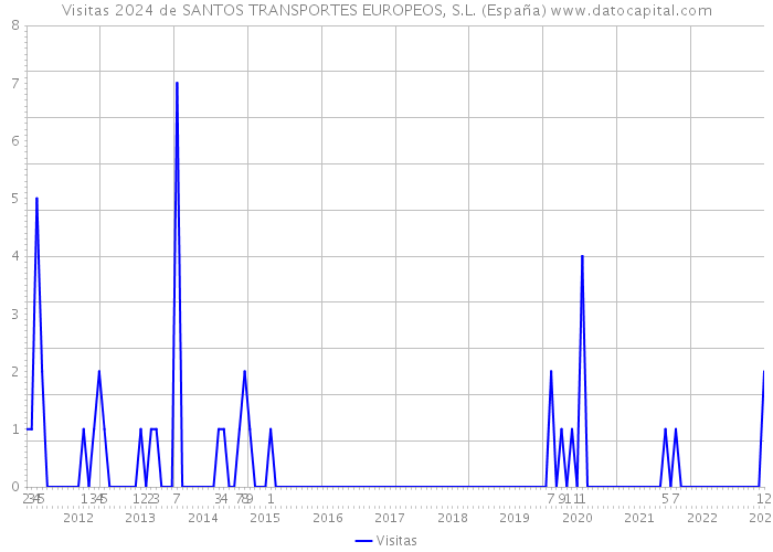 Visitas 2024 de SANTOS TRANSPORTES EUROPEOS, S.L. (España) 