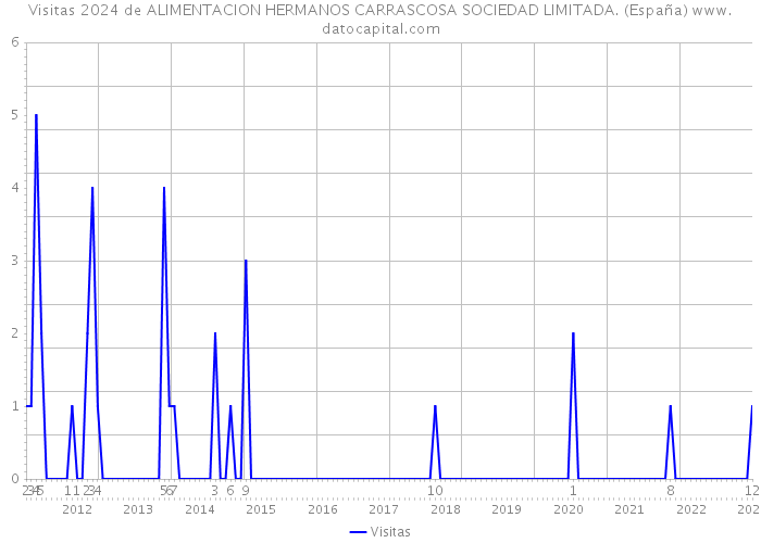 Visitas 2024 de ALIMENTACION HERMANOS CARRASCOSA SOCIEDAD LIMITADA. (España) 