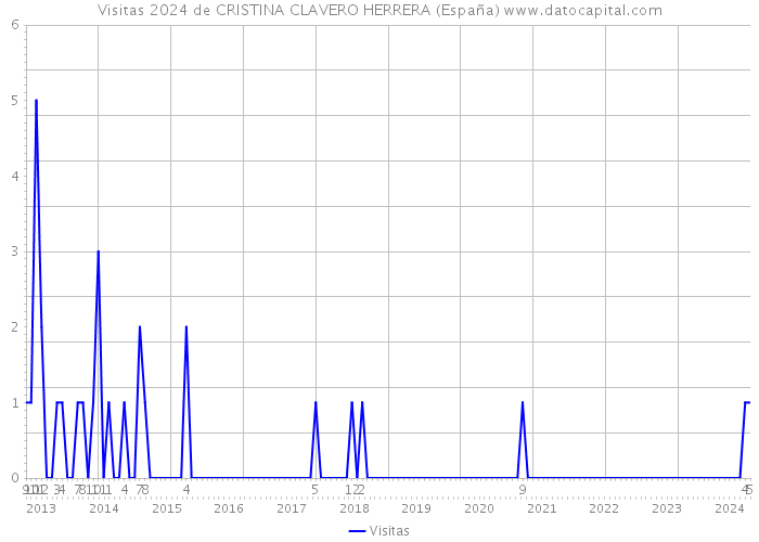 Visitas 2024 de CRISTINA CLAVERO HERRERA (España) 