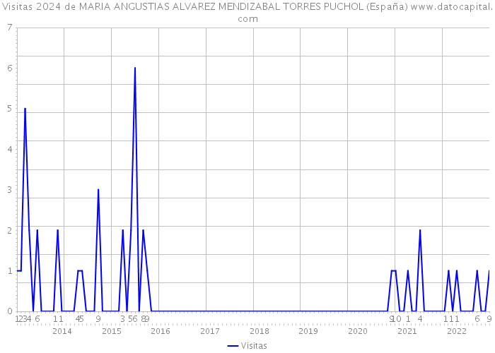Visitas 2024 de MARIA ANGUSTIAS ALVAREZ MENDIZABAL TORRES PUCHOL (España) 
