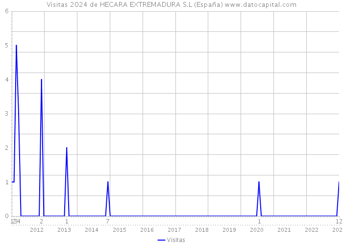 Visitas 2024 de HECARA EXTREMADURA S.L (España) 