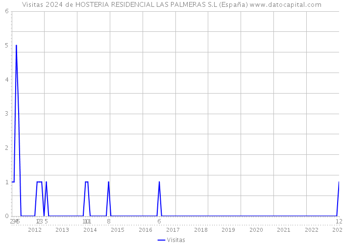 Visitas 2024 de HOSTERIA RESIDENCIAL LAS PALMERAS S.L (España) 