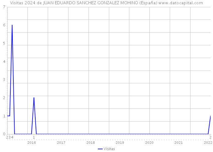 Visitas 2024 de JUAN EDUARDO SANCHEZ GONZALEZ MOHINO (España) 