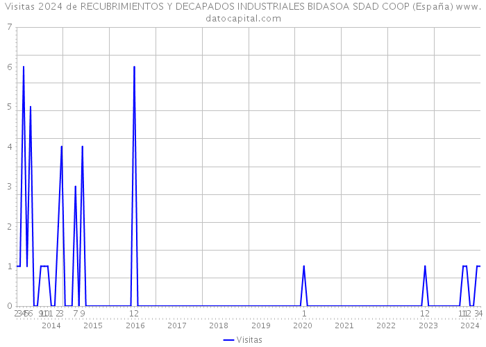 Visitas 2024 de RECUBRIMIENTOS Y DECAPADOS INDUSTRIALES BIDASOA SDAD COOP (España) 