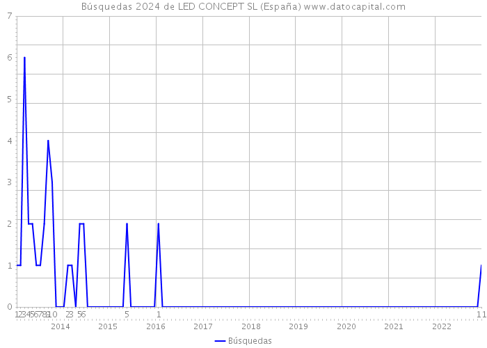 Búsquedas 2024 de LED CONCEPT SL (España) 