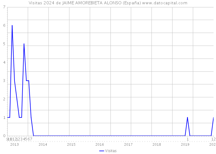 Visitas 2024 de JAIME AMOREBIETA ALONSO (España) 